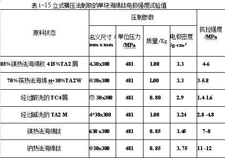 立式横压法制取的单块海绵钛电极强度实验值