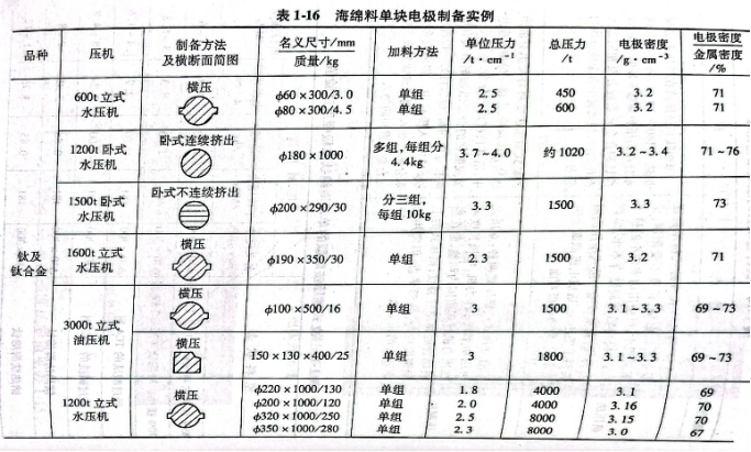 海绵钛单块电极制备实例