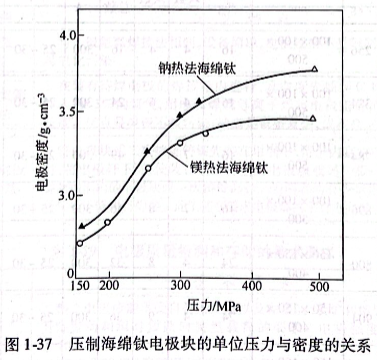 压制海绵钛电极块的单位压力与密度的关系