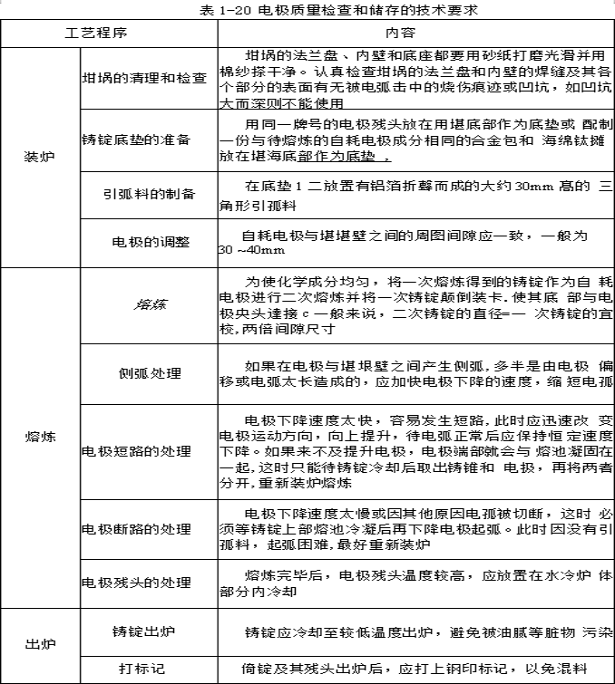 电极质量检查和储存的技术要求