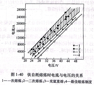 钛自耗熔炼时电流与电压的关系