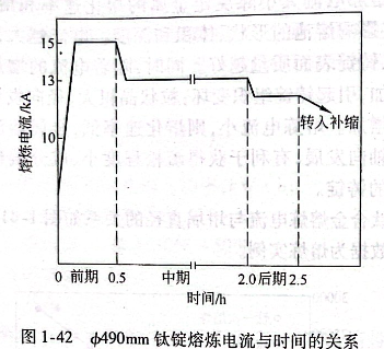 φ490mm钛锭熔炼电流与时间的关系