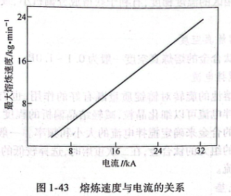 熔炼速度与电流的关系