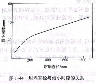 坩埚直径与最小间隙的关系