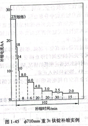 φ710重3t钛锭补缩实例
