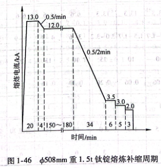 φ508mm重1.5t钛锭熔炼补缩周期