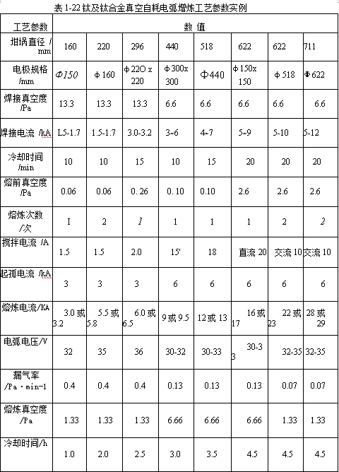 钛及钛合金真空自耗电弧增炼工艺参数实例