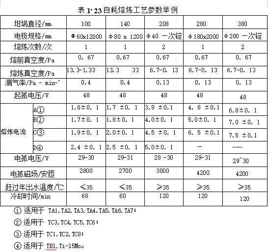 自耗熔炼工艺参数举例