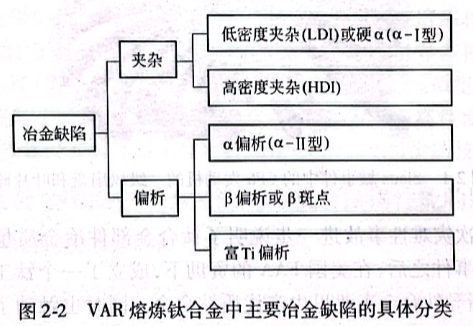 VAR熔炼钛合金中主要冶金缺陷的具体分类