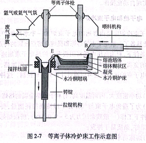 等离子体冷炉床工作示意图