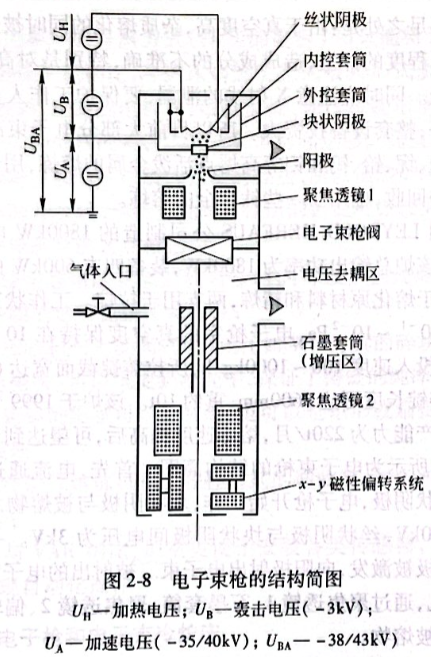 电子束枪的结构简图