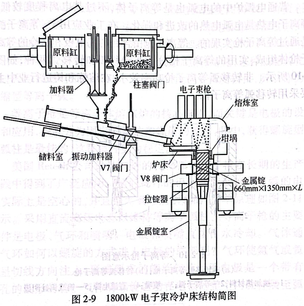 1800KW电子束冷炉床结构简图