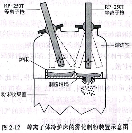 等离子体冷炉床的雾化制粉装置示意图