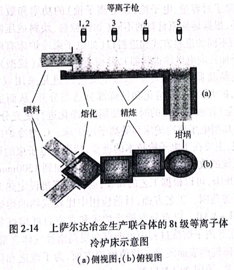 上萨尔达冶金生产联合体的8t级等离子体冷炉床示意图