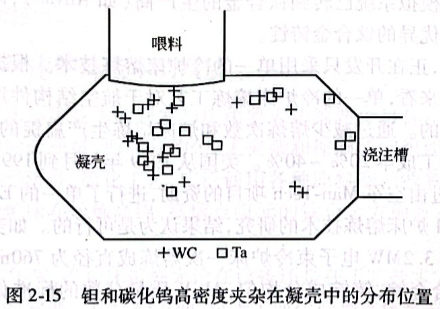 钽和碳化钨高密度夹杂在凝壳中的分布位置