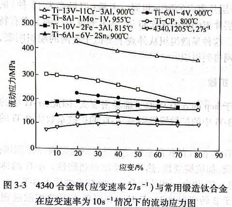 4340合金钢与常用锻造钛合金在应变速率为10s-1情况下的流动应力图