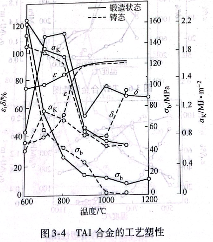 TA1合金的工艺塑性