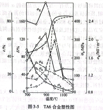 TA6合金塑性图