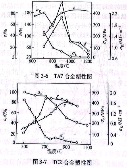 TA7,TC2合金塑性图