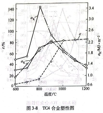 TC4合金塑性图