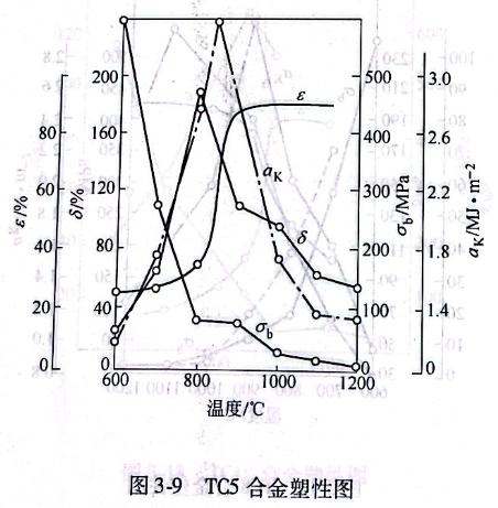TC5合金塑性图