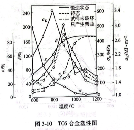 TC6合金塑性图