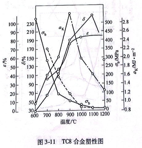TC8合金塑性图