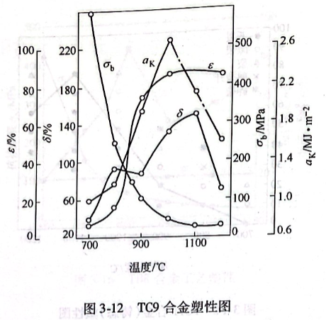 TC9合金塑性图