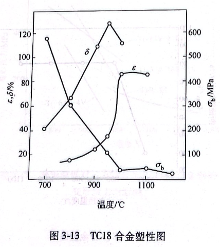TC18合金塑性图