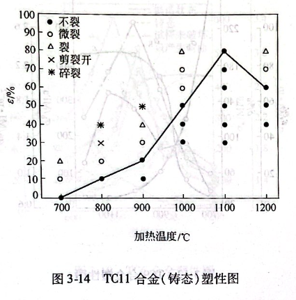 TC11合金（铸态）塑性图