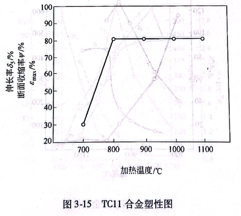 TC11合金塑性图