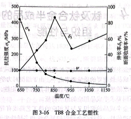 TB8合金工艺塑性