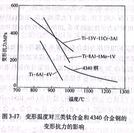 变形温度对三类钛合金和4340合金钢的变形抗力的影响