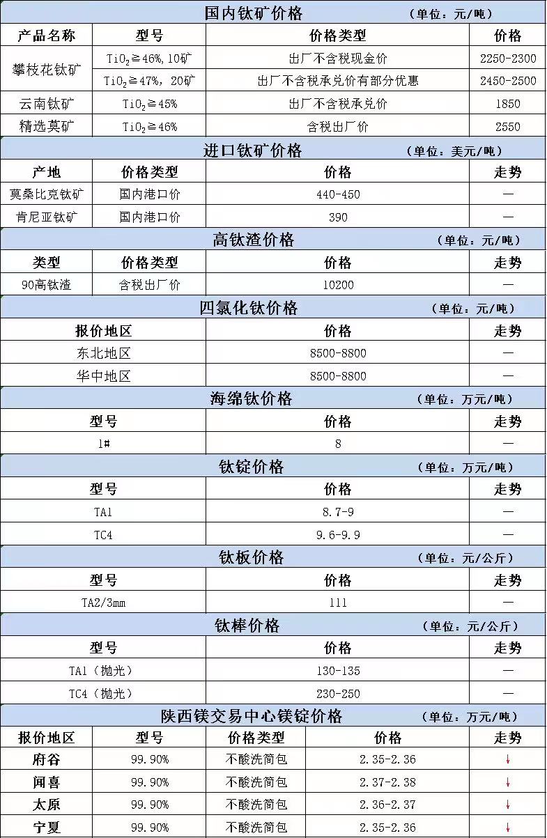 2022年7月21日 钛市场价格变化