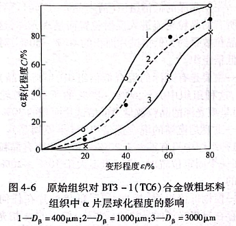 原始组织对BT3-1（TC6）合金镦粗坯料组织中α片层球化程度的影响