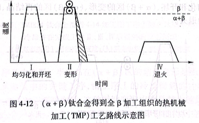 钛合金得到片层组织的热机械加工（TMP）工艺路线示意图