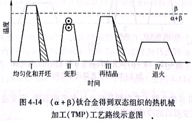 (α+β）钛合金得到双态组织的热机械加工（TMP)工艺路线示意图）