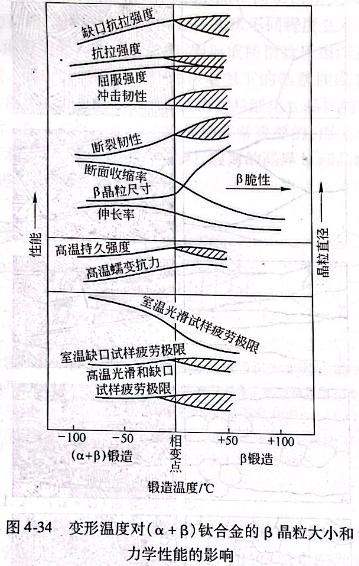 变形温度对（α+β）钛合金的β晶粒大小和力学性能的影响