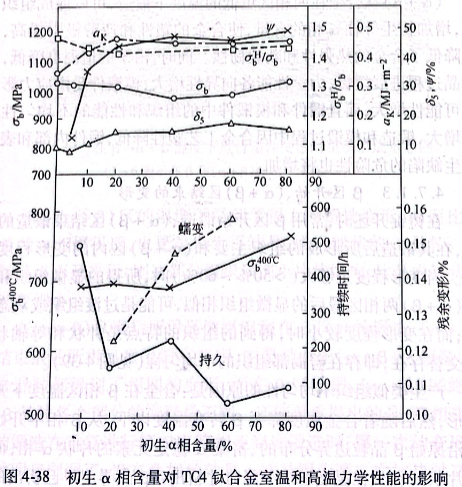 初生α相含量对TC4钛合金室温和高温力学性能的影响
