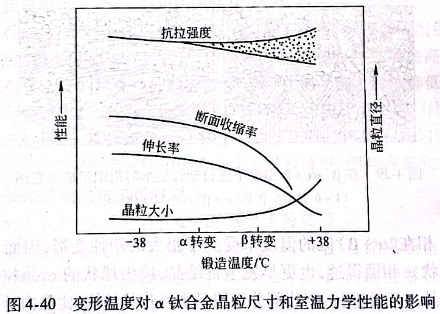 变形温度对α钛合金晶粒尺寸和室温力学性能的影响