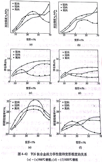 TC6钛合金的力学性能和变形程度的关系