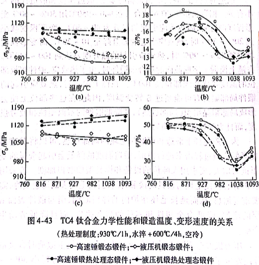 TC4钛合金力学性能和锻造温度、变形速度的关系