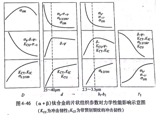 （α+β）钛合金的片状组织参数对力学性能影响示意图