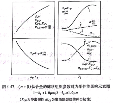 （α+β）钛合金的球状组织参数对力学性能影响的示意图