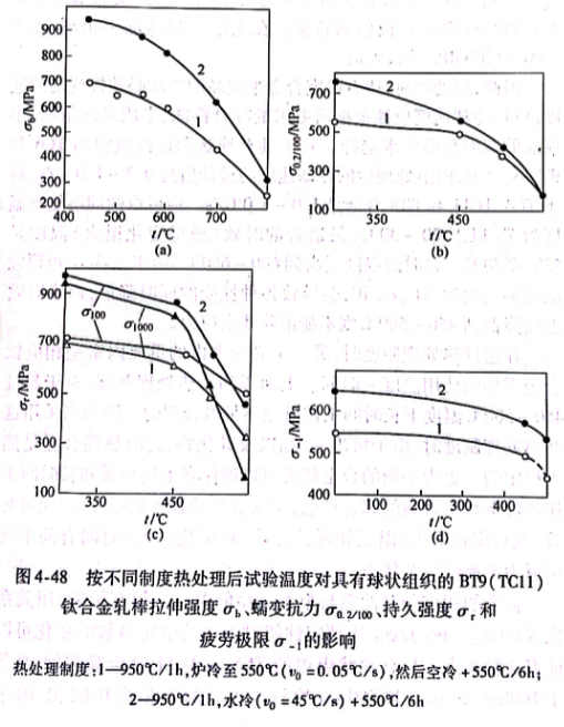 按不同制度热处理后试验温度对具有球状组织的BT9（TC11）的影响