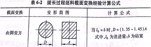 拔长过程坯料截面变换经验计算公式