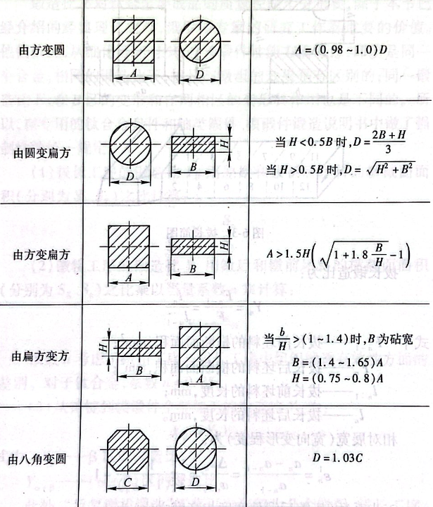 拔长过程坯料截面变换经验计算公式