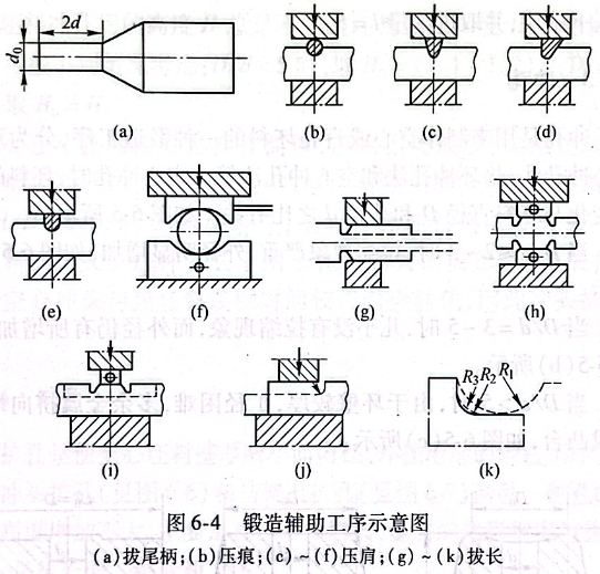 锻造辅助工序示意图