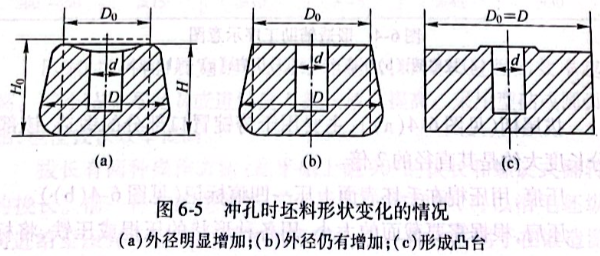 冲孔时坯料形状变化的情况