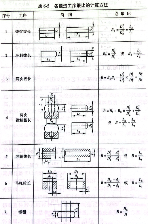 各锻造工序锻比的计算方法
